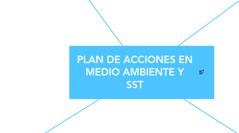 Mind Map: PLAN DE ACCIONES EN MEDIO AMBIENTE Y SST