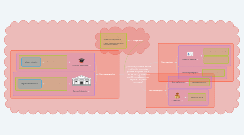 Mind Map: ¿cómo los procesos de una institución educativa pueden apoyarse con el uso de un SI, y mediante qué SI en cada proceso, según su mapa de procesos?