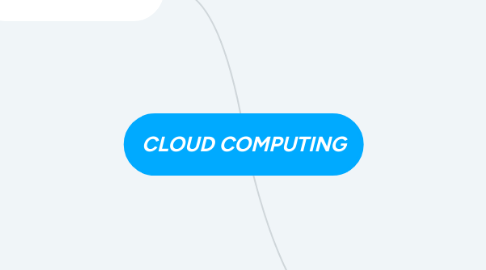 Mind Map: CLOUD COMPUTING