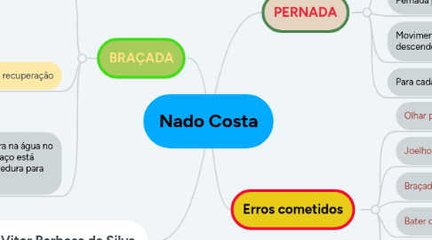 Mind Map: Nado Costa