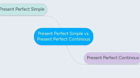 Mind Map: Present Perfect Simple vs. Present Perfect Continious