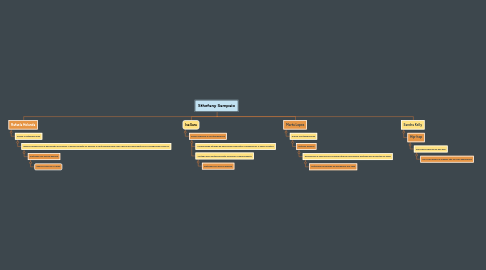 Mind Map: Sthefany Sampaio