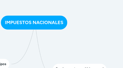 Mind Map: IMPUESTOS NACIONALES