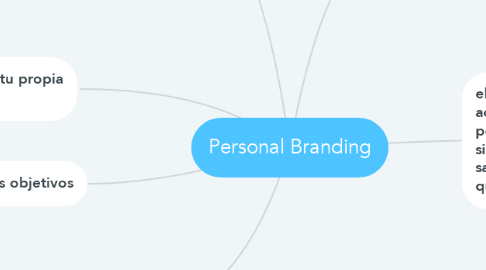 Mind Map: Personal Branding