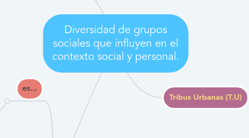 Mind Map: Diversidad de grupos sociales que influyen en el contexto social y personal.