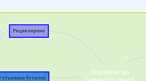 Mind Map: Опазване на околната среда