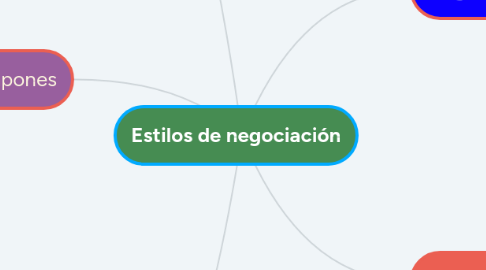 Mind Map: Estilos de negociación