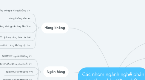 Mind Map: Các nhóm ngành nghề phân chia theo thị trường chứng khoán Việt Nam