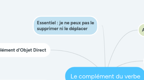 Mind Map: Le complément du verbe