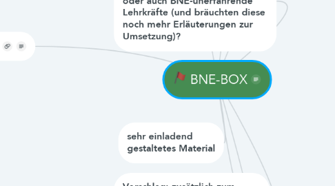 Mind Map: BNE-BOX