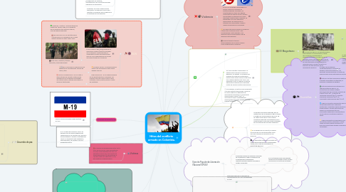 Mind Map: Hitos del conflicto armado en Colombia.