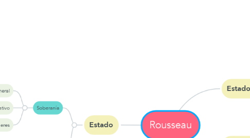 Mind Map: Rousseau