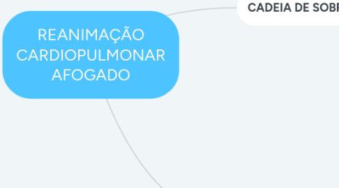 Mind Map: REANIMAÇÃO CARDIOPULMONAR AFOGADO