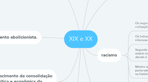 Mind Map: XIX e XX