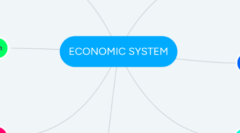 Mind Map: ECONOMIC SYSTEM