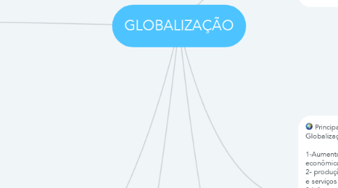 Mind Map: GLOBALIZAÇÃO