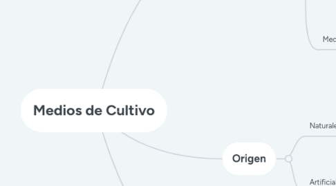 Mind Map: Medios de Cultivo