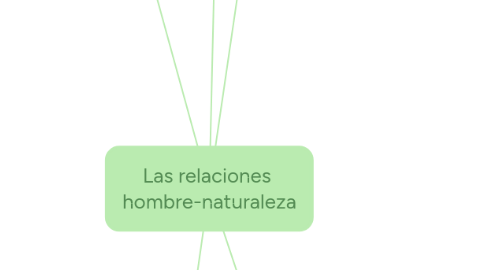Mind Map: Las relaciones hombre-naturaleza