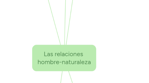 Mind Map: Las relaciones  hombre-naturaleza