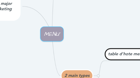 Mind Map: MENU'