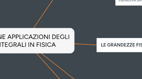 Mind Map: ALCUNE APPLICAZIONI DEGLI INTEGRALI IN FISICA