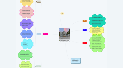 Mind Map: UNIVERSIDAD DE GUADALAJARA