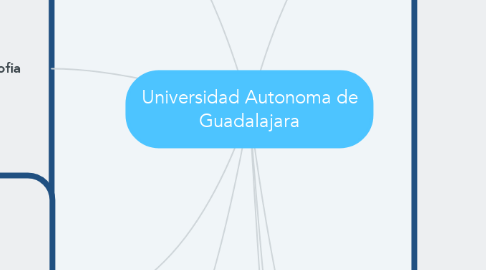 Mind Map: Universidad Autonoma de Guadalajara