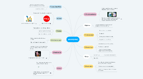 Mind Map: BRANDING