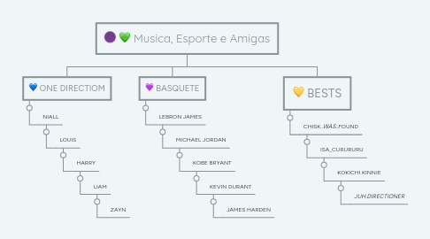 Mind Map: Musica, Esporte e Amigas