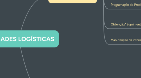 Mind Map: ATIVIDADES LOGÍSTICAS