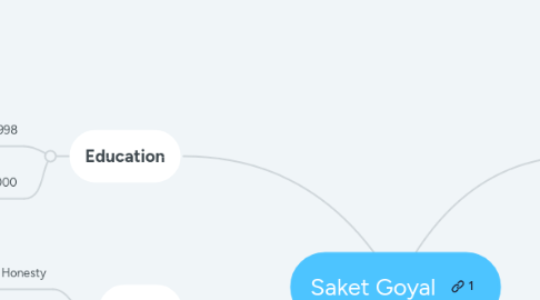 Mind Map: Saket Goyal