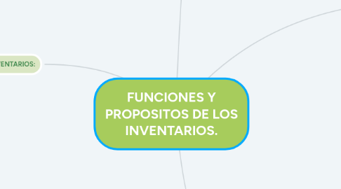 Mind Map: FUNCIONES Y PROPOSITOS DE LOS INVENTARIOS.