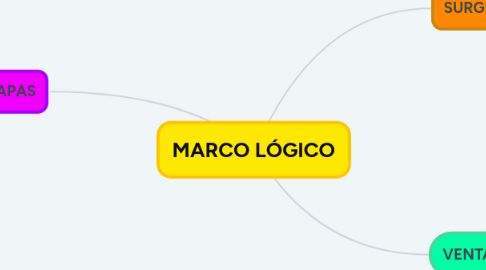 Mind Map: MARCO LÓGICO