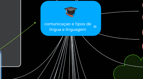 Mind Map: comunicaçao e tipos de lingua e linguagem