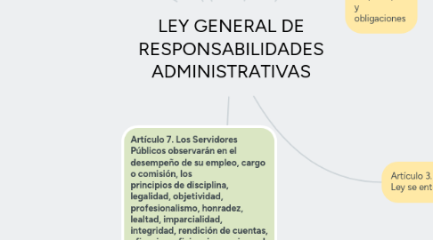 Mind Map: LEY GENERAL DE RESPONSABILIDADES ADMINISTRATIVAS