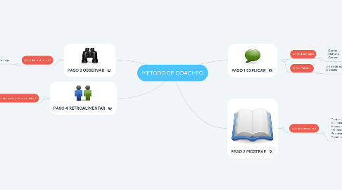 Mind Map: METODO DE COACHEO