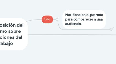 Mind Map: Interposición del reclamo sobre condiciones del trabajo