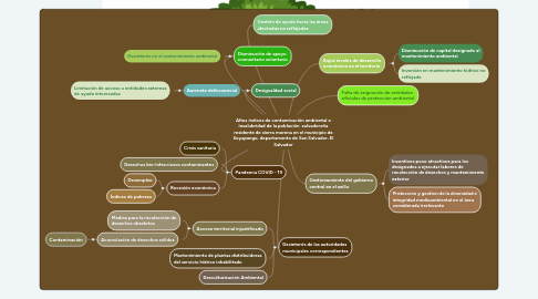 Mind Map: Altos índices de contaminación ambiental e insalubridad de la población salvadoreña residente de sierra morena en el municipio de Soyapango, departamento de San Salvador, El Salvador