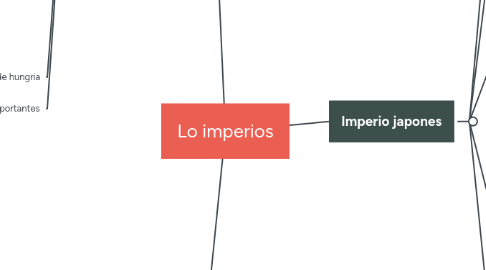 Mind Map: Lo imperios