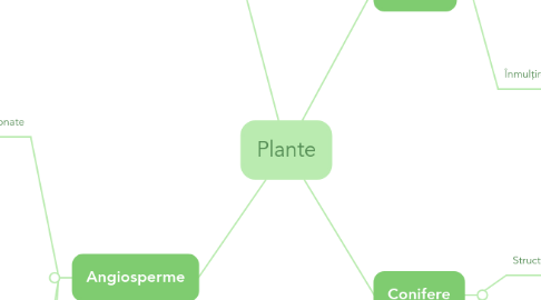 Mind Map: Plante