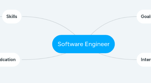 Mind Map: Software Engineer