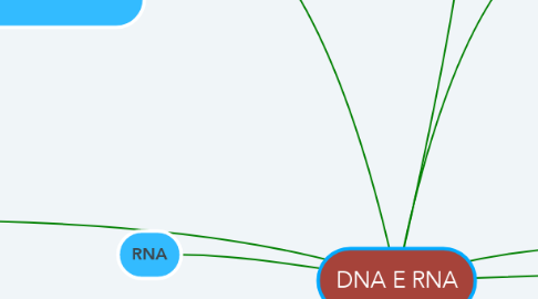 Mind Map: DNA E RNA