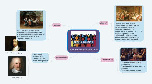 Mind Map: La Teoría Política Moderna