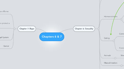 Mind Map: Chapters 6 & 7