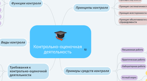 Mind Map: Контрольно-оценочная деятельность