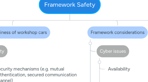Mind Map: Framework Safety