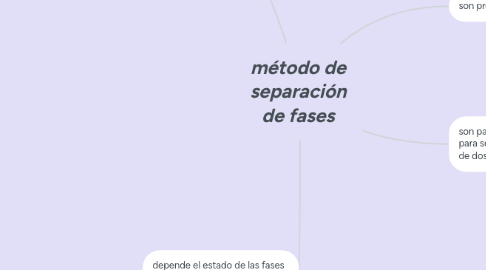 Mind Map: método de separación de fases