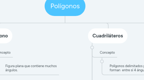 Mind Map: Polígonos