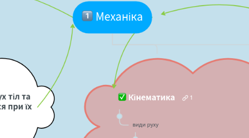 Mind Map: Механіка