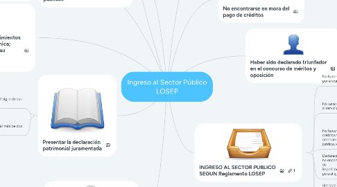 Mind Map: Ingreso al Sector Público LOSEP